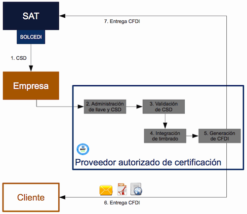 Factura electrónica en México - Diagrama CFDI