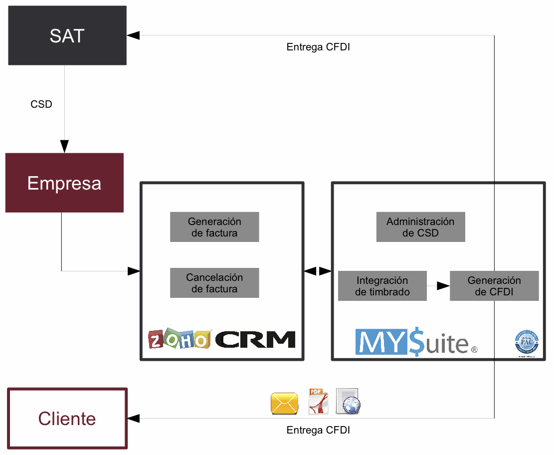 Factura electrónica en México - Diagrama CFDI y Zoho CRM