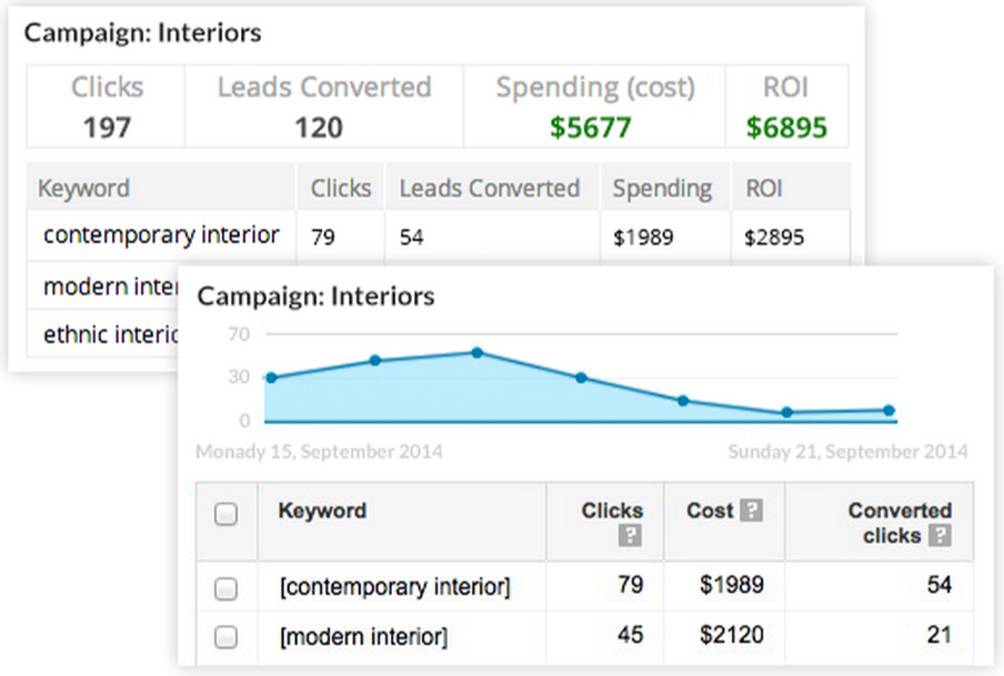 Google Adwords and Zoho CRM - Campaign ROI