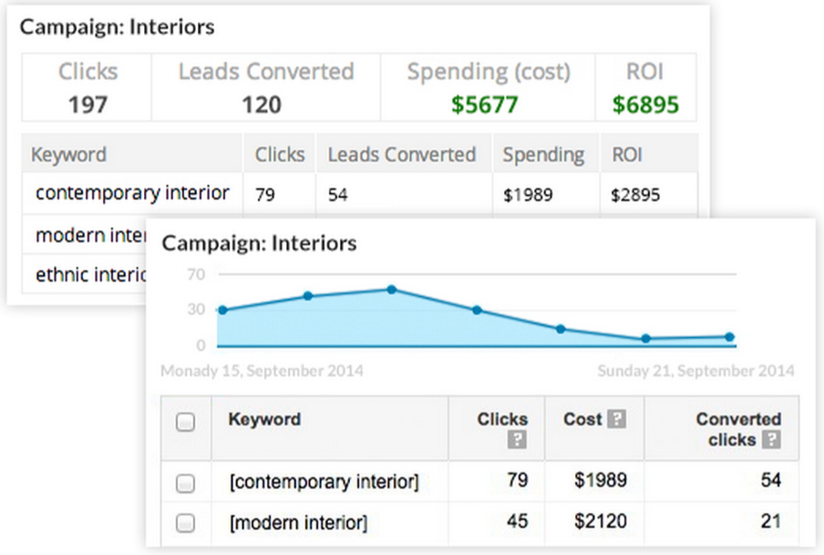 Google Adwords et Zoho CRM - ROI des campagnes