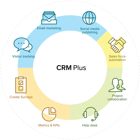 Zoho CRM Plus - Flow